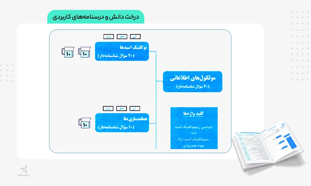 درسنامه های کاربردی پرتکرار زیست شناسی دوازدهم