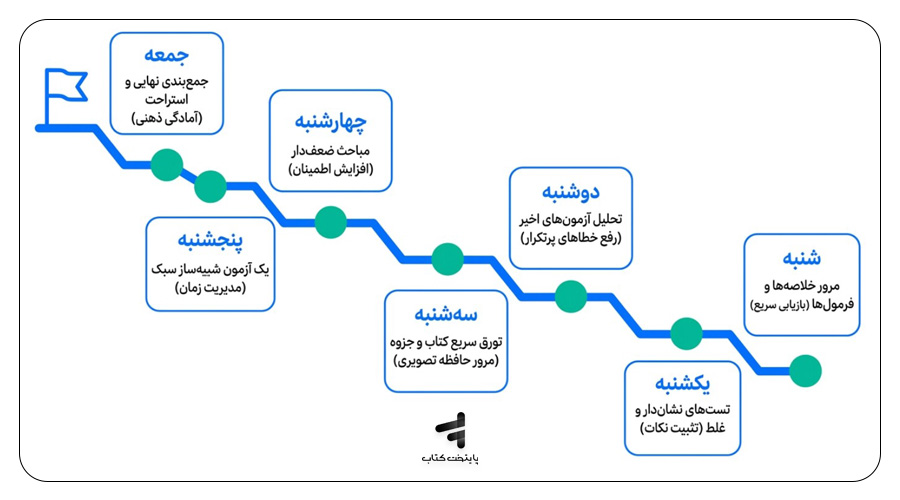 بهترین برنامه مرور در هفته آخر کنکور چگونه باشد؟