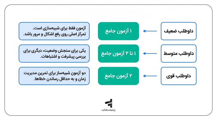 آزمون جامع در هفته آخر کنکور؛ چند آزمون بزنیم و چگونه تحلیل کنیم؟
