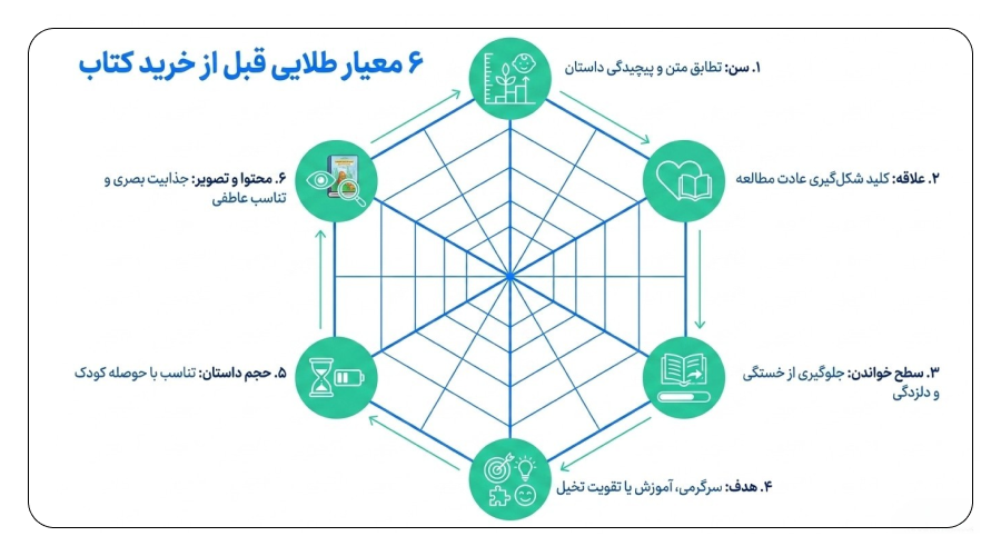 معیار انتخاب بهترین کتاب کودک از نشر پرتقال چیست؟