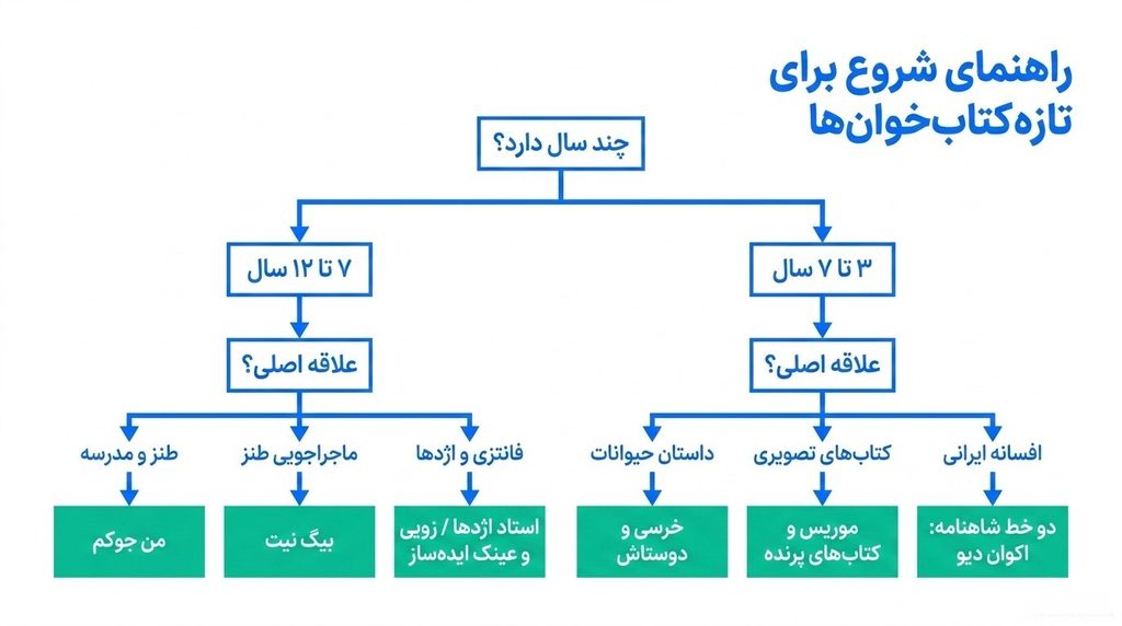 اگر فرزندتان تازه کتاب خوان شده، از کدام کتابهای پرتقال شروع کنید؟