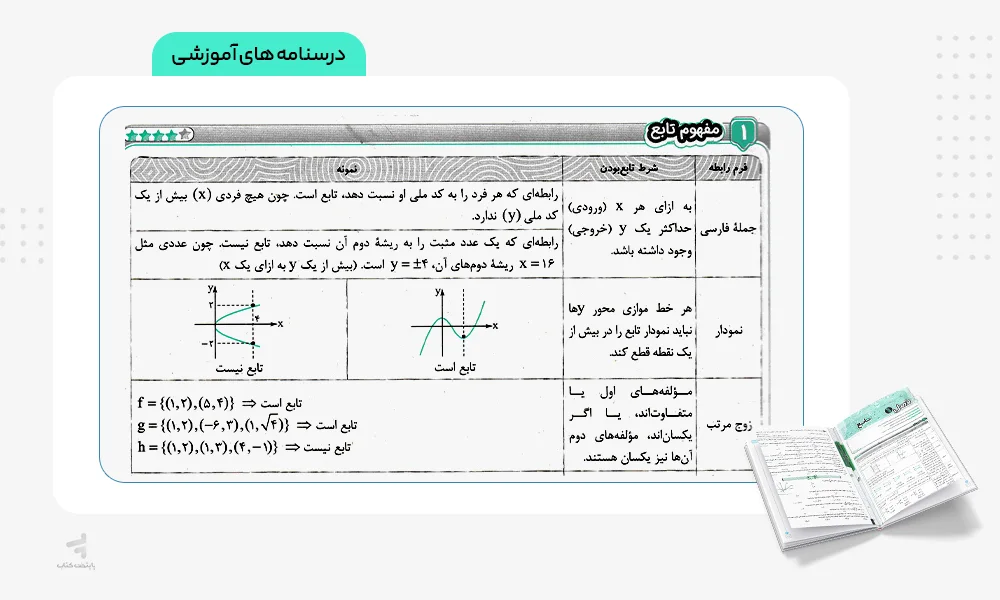 درسنامه های آموزشی جمع بندی حسابان و ریاضی پایه کنکور